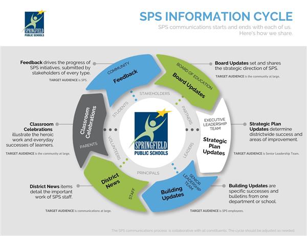 SPS Information Cycle graphic that shows relationship between information and who shares what within SPS